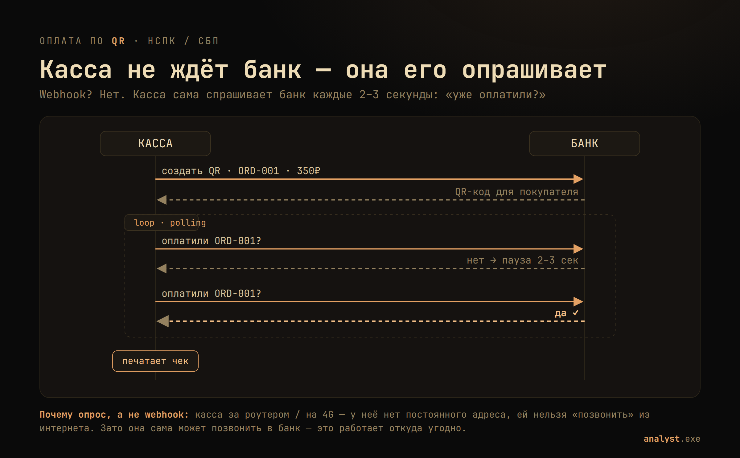 Sequence-диаграмма оплаты по QR: касса создаёт QR в банке, затем опрашивает его каждые 2-3 секунды (polling) до ответа «да», и только потом печатает чек — webhook не используется, потому что касса за роутером