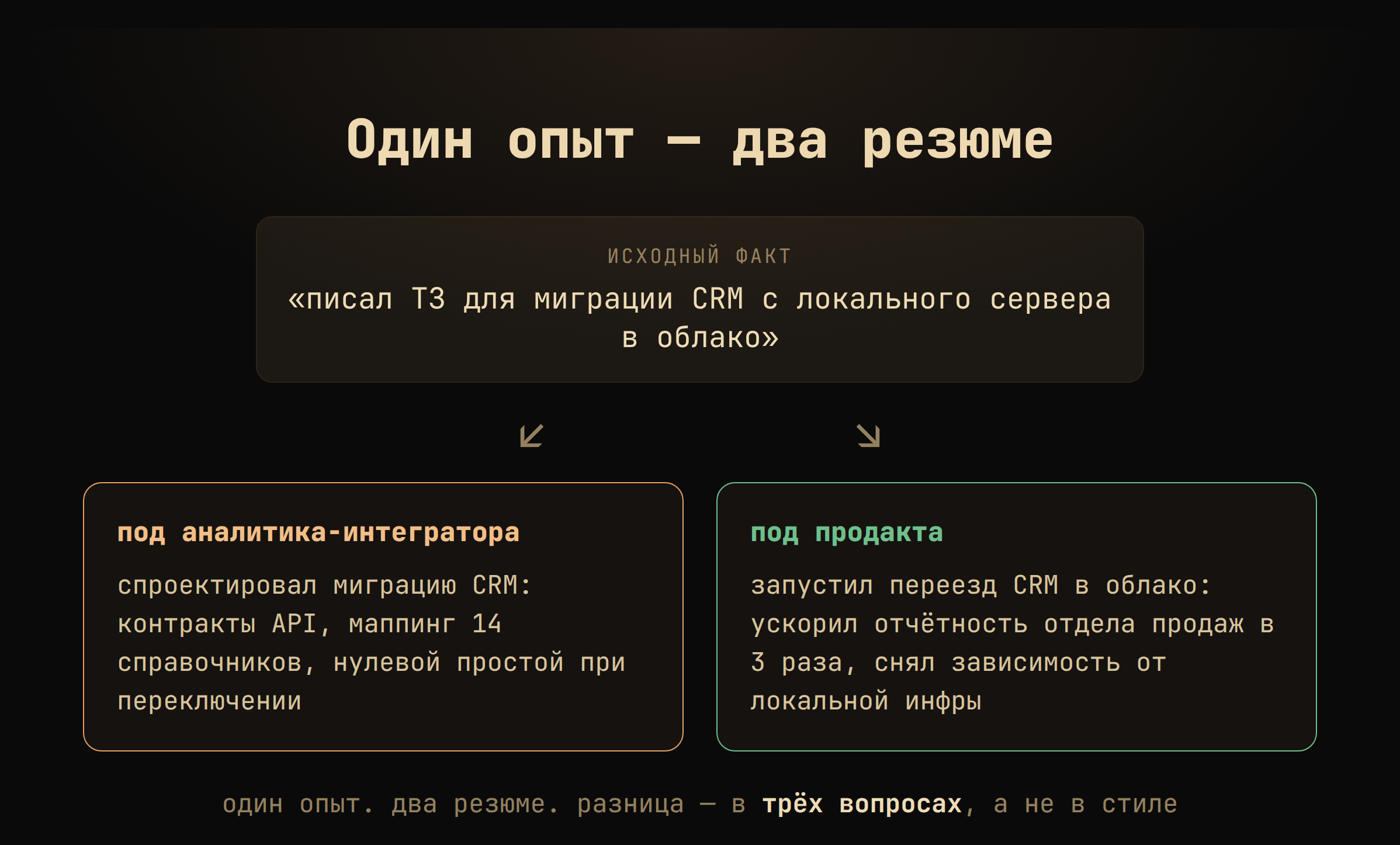 Один факт «писал ТЗ для миграции CRM в облако» переупакован двумя способами: под аналитика-интегратора (контракты API, маппинг 14 справочников, нулевой простой) и под продакта (отчётность отдела продаж в 3 раза быстрее, снята зависимость от локальной инфры)