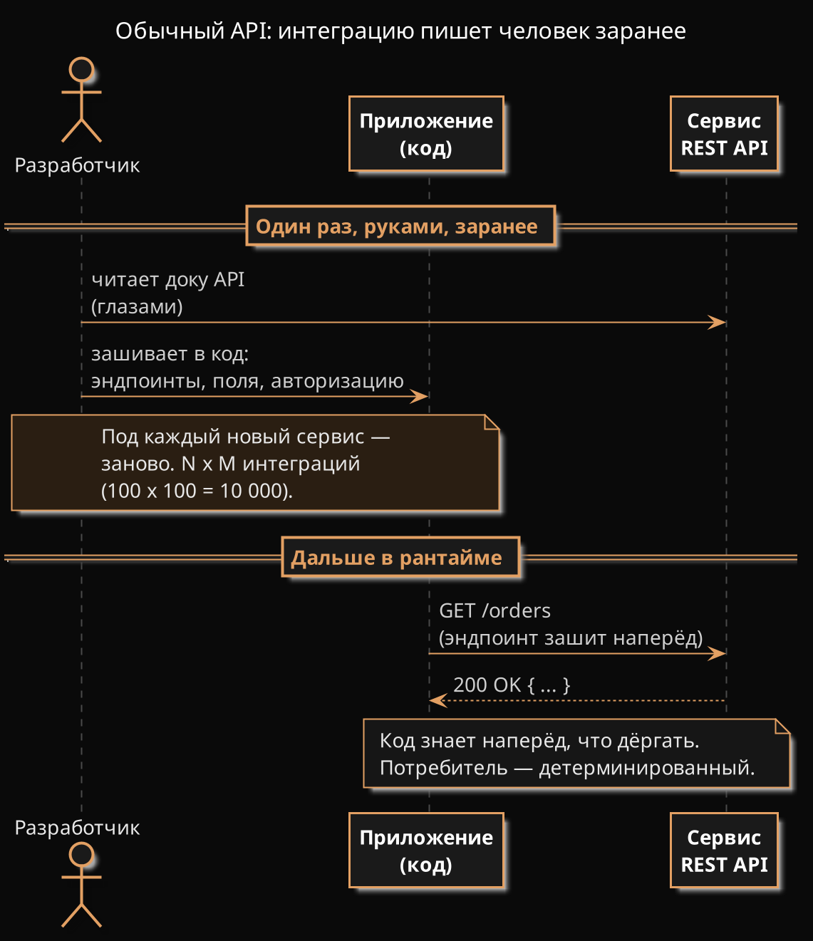 Sequence-диаграмма «обычный API»: разработчик заранее читает доку и зашивает в код эндпоинты, поля и авторизацию под каждый сервис — N×M интеграций руками (100×100 = 10 000). В рантайме приложение дёргает заранее зашитый GET /orders. Потребитель детерминированный.