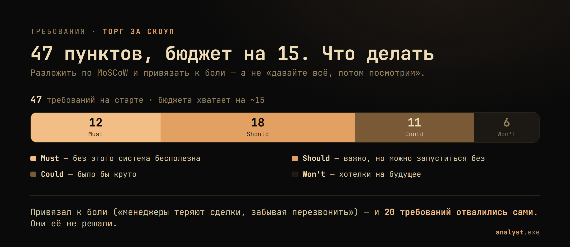 MoSCoW: 47 требований разложены на Must 12, Should 18, Could 11, Won't 6 — бюджета хватает примерно на 15