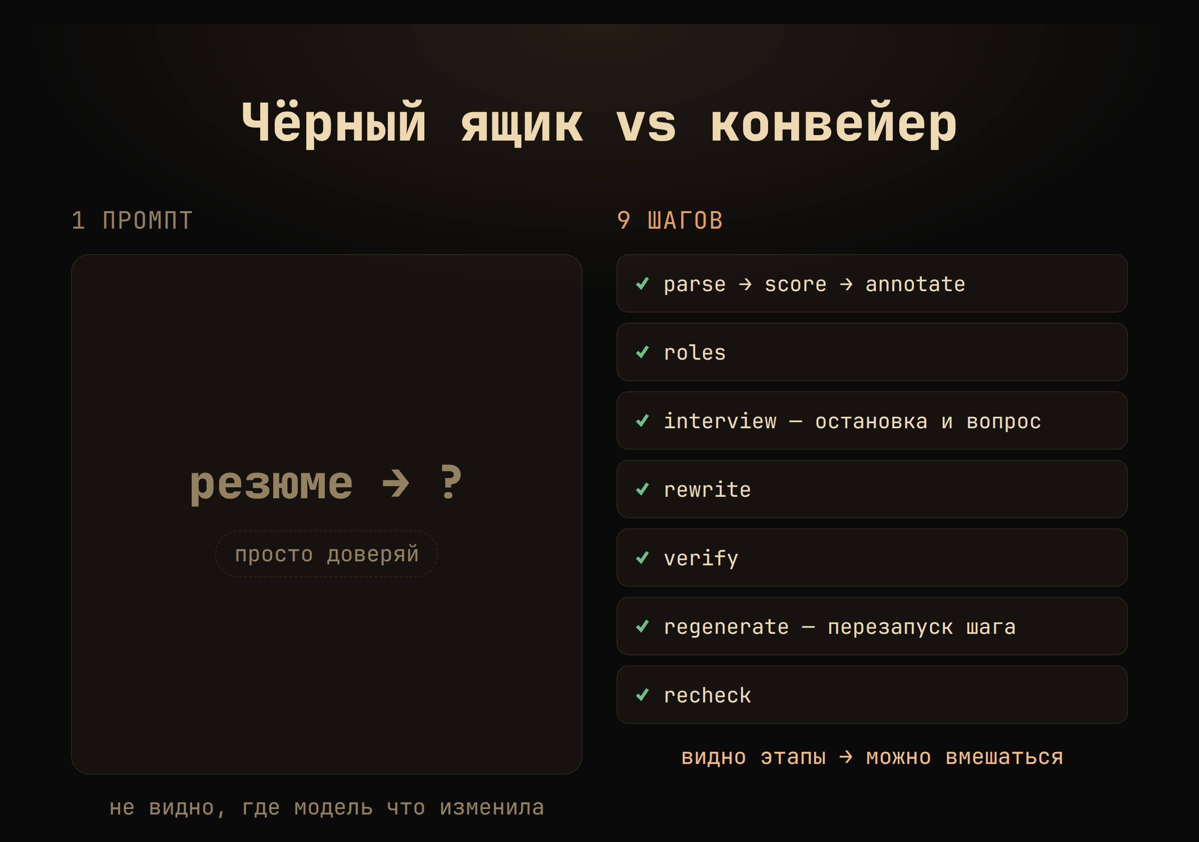 Сравнение: слева «1 промпт» как чёрный ящик (резюме входит, результат выходит, просто доверяй); справа конвейер из 9 шагов с галочками, где видно каждый этап и можно вмешаться