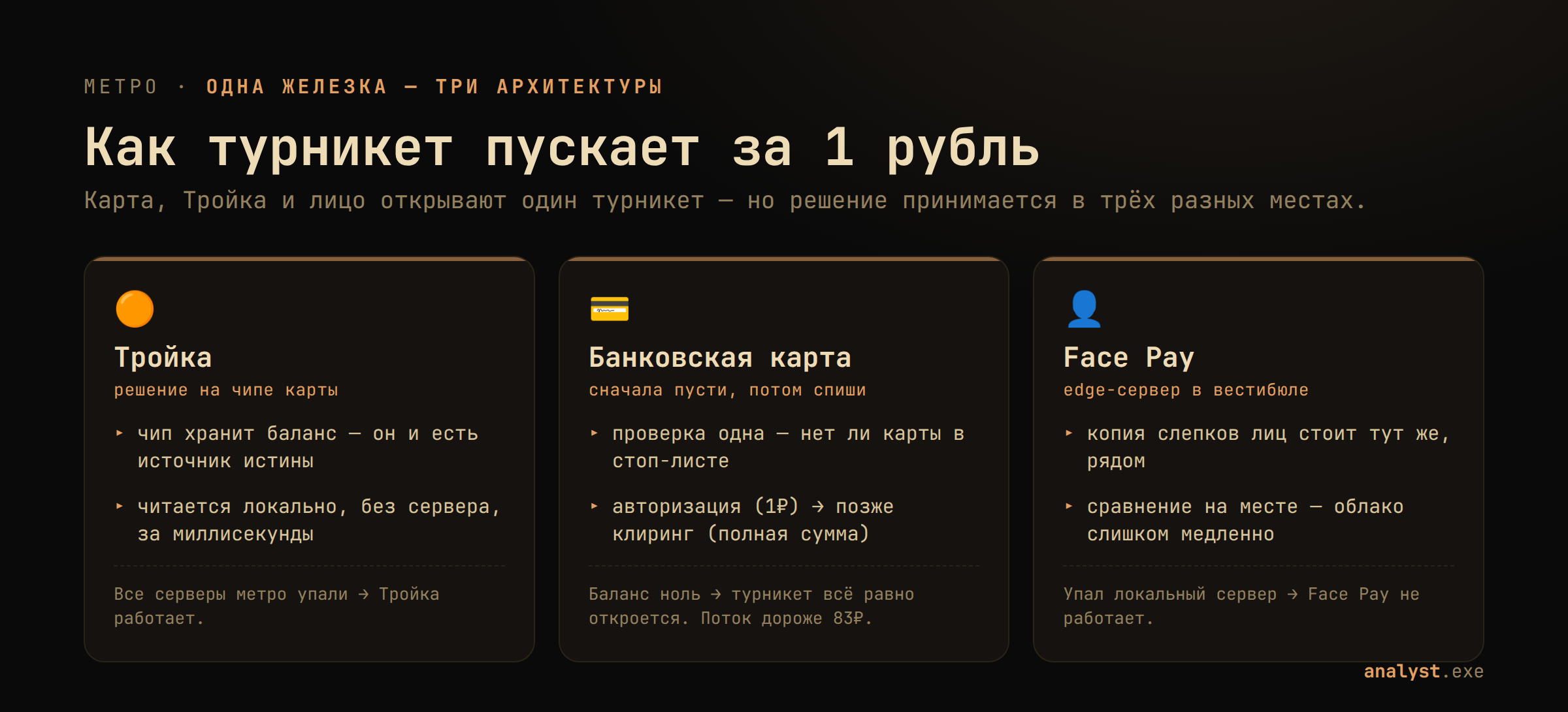 Три архитектуры турникета метро: Тройка (баланс на чипе, без сервера), банковская карта (стоп-лист, авторизация и клиринг потом), Face Pay (edge-сервер в вестибюле)