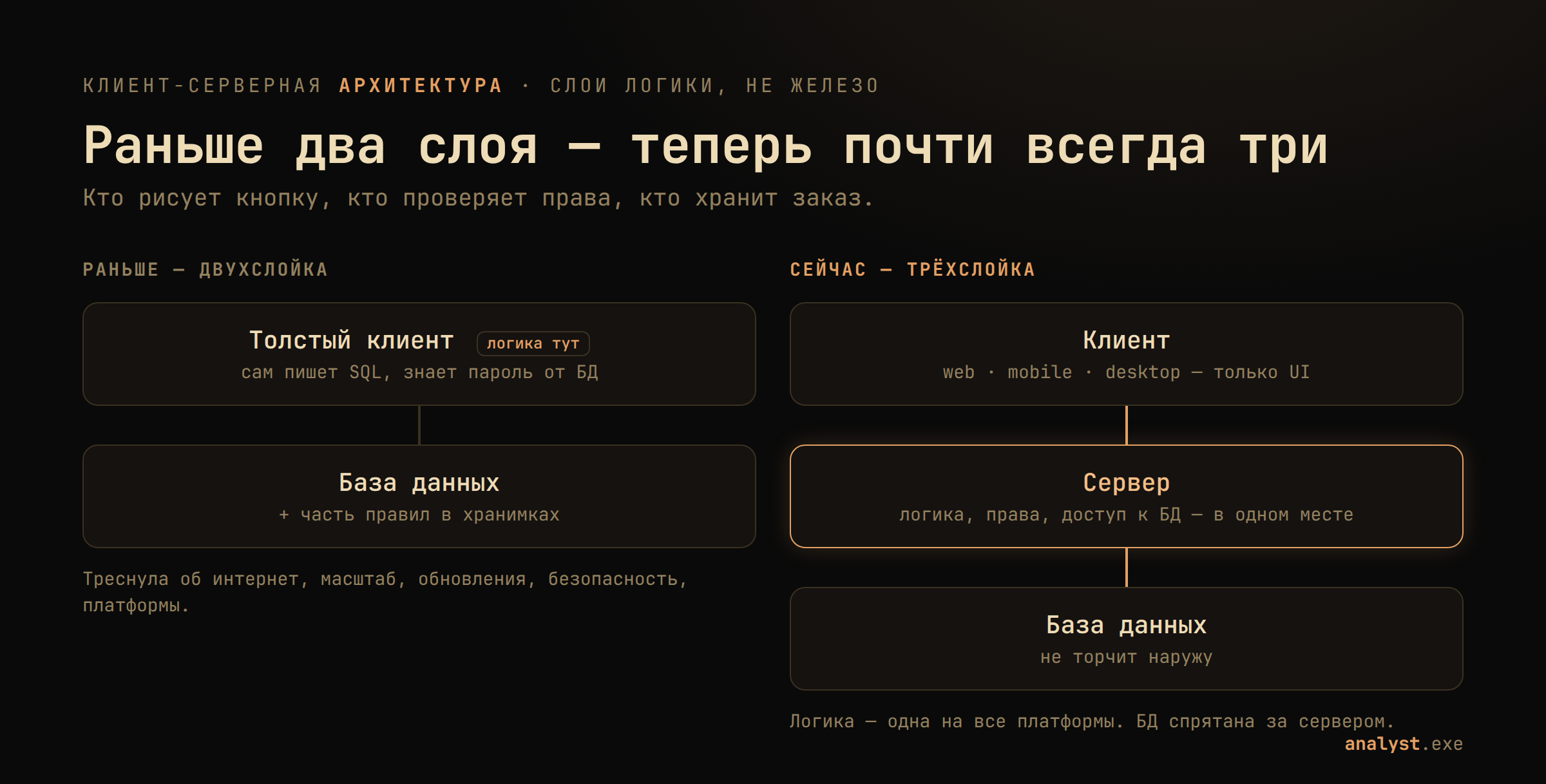 Двухслойка (толстый клиент напрямую с БД) против трёхслойки: клиент рисует UI, сервер держит логику и доступ, БД не торчит наружу