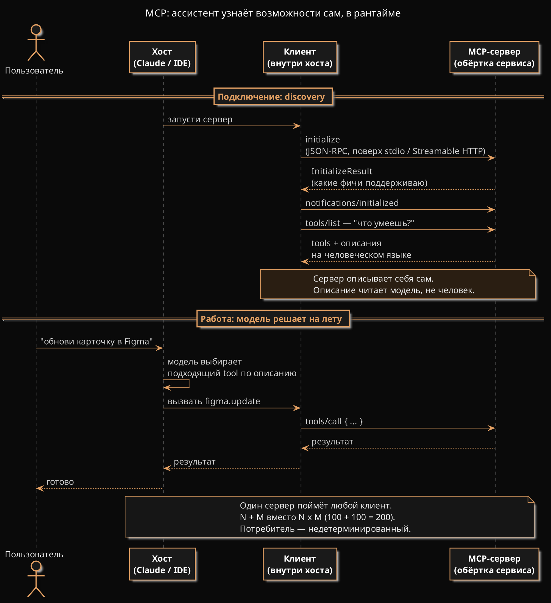 Sequence-диаграмма MCP: на этапе discovery хост запускает сервер, клиент шлёт initialize по JSON-RPC поверх stdio или Streamable HTTP и запрос tools/list «что умеешь?», сервер отвечает списком инструментов с описаниями на человеческом языке — описание читает модель, не человек. В рантайме пользователь просит «обнови карточку в Figma», модель сама выбирает подходящий tool и вызывает tools/call. N+M вместо N×M (100+100 = 200). Потребитель недетерминированный.