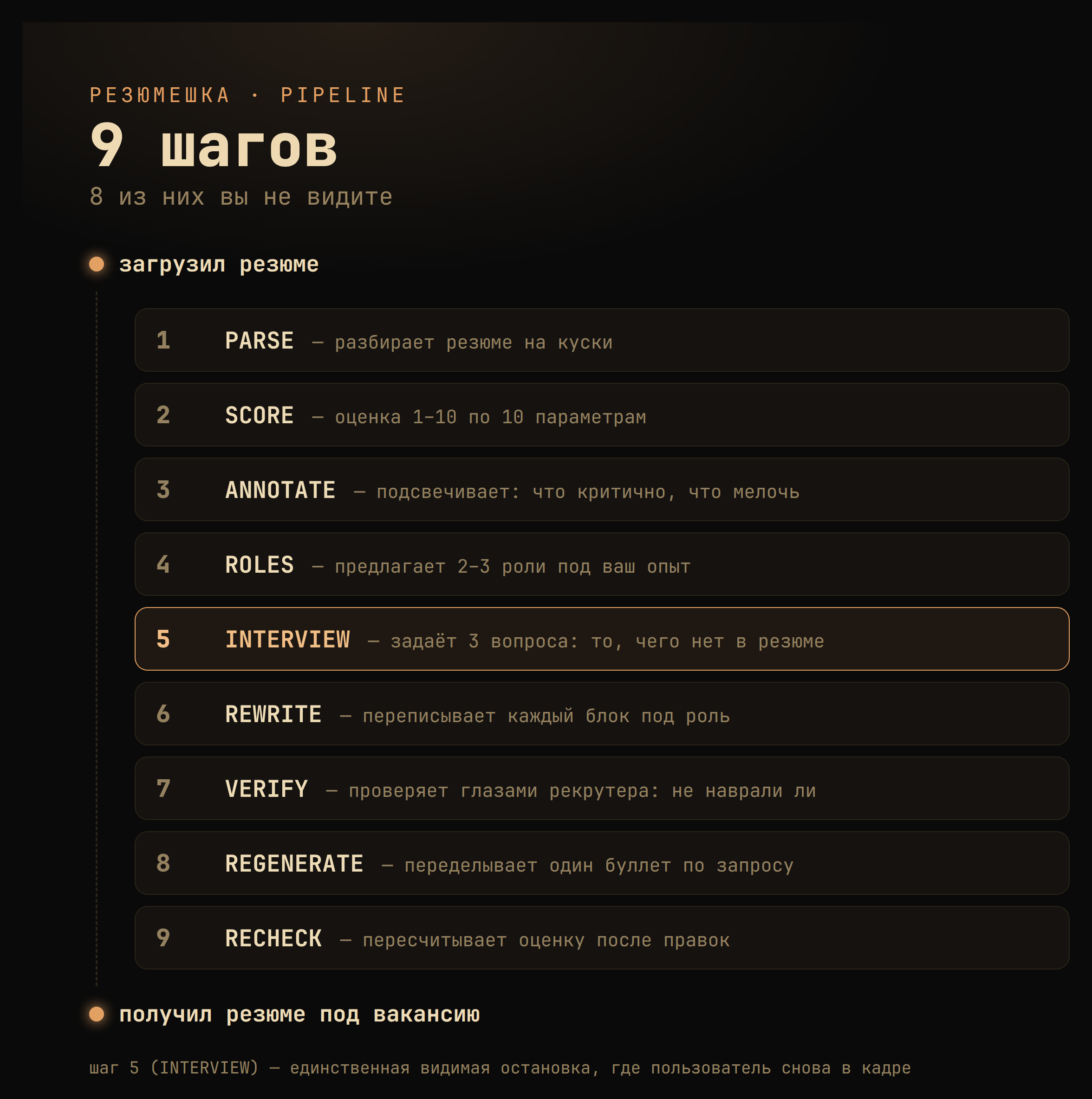 Пайплайн Резюмешки из 9 шагов: PARSE, SCORE, ANNOTATE, ROLES, INTERVIEW (видимая остановка с вопросами), REWRITE, VERIFY, REGENERATE, RECHECK — между загрузкой резюме и готовым результатом под вакансию